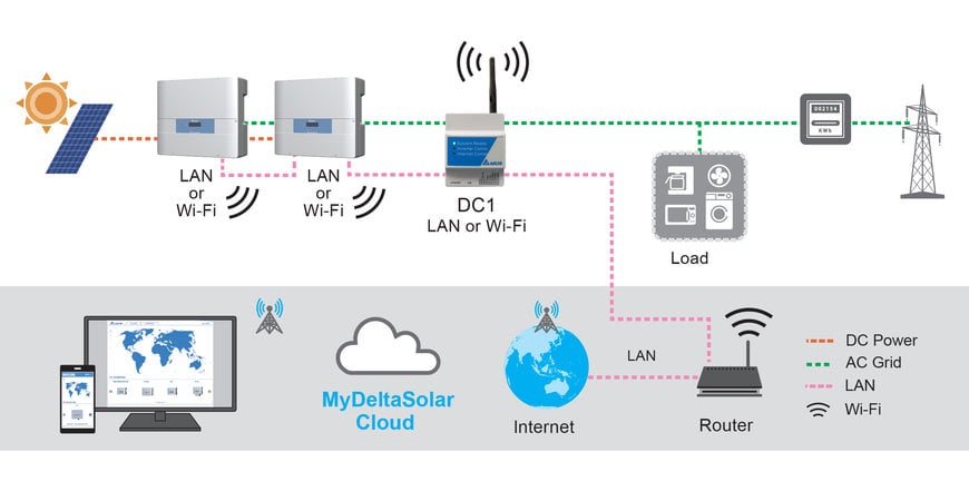 Intersolar Europe 2019: Delta presenta due nuovi inverter di stringa e una nuova soluzione di monitoraggio su cloud